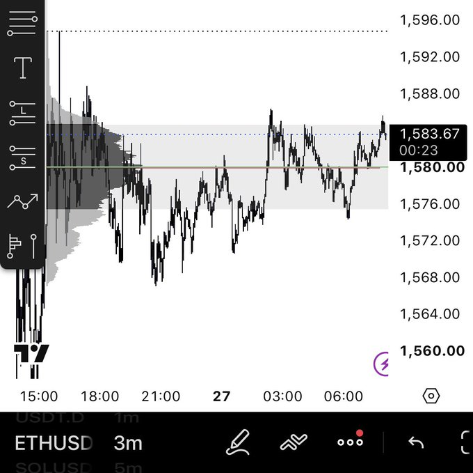 A candlestick chart of ETHUSD on a 3-minute timeframe shows muted price action, with the current price at 1,583.67 and a horizontal reference line at 1,580.00, visually reinforcing the post's observation of "dead price action" during a quiet London session.