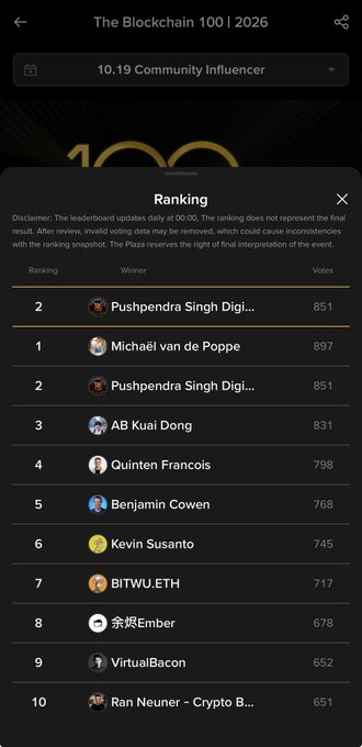 A smartphone screenshot shows a “Ranking” popover for “The Blockchain 100 | 2026” in the “Community Influencer” category, with Pushpendra Singh Dig... at 851 votes and Michael van de Poppe leading at 897. The accompanying post celebrates reaching #2 in the Binance Blockchain 100 Community Influencer ranking.