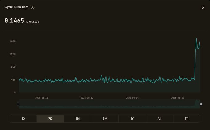 A 'Cycle Burn Rate' chart displaying 0.1465 TCYCLES/s with a line graph showing a dramatic spike in activity around August 16, 2026.