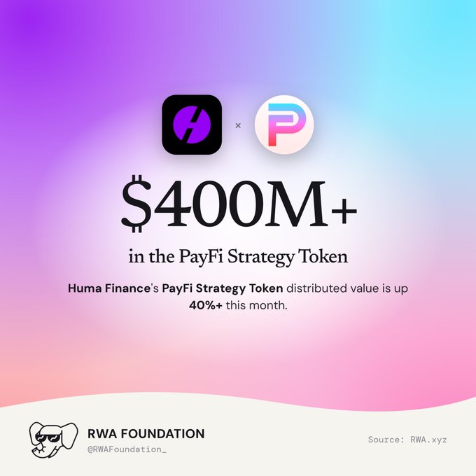 An infographic from the RWA Foundation announcing that Huma Finance's PayFi Strategy Token distributed value has exceeded $400M, up 40%+ this month.