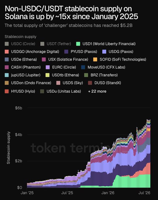 A chart titled 'Non-USDC/USDT stablecoin supply on Solana is up by ~15x since January 2025' showing stacked area data of various stablecoins including USD1, PYUSD, USDG, and USDe reaching $5.2B total, sourced from Token Terminal.