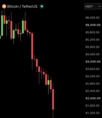 A Bitcoin/TetherUS candlestick chart showing a sharp decline from approximately $86,000 to $81,000, displayed in USDT on a black background.