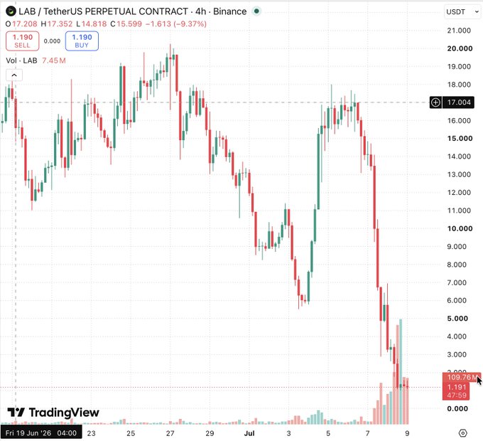LAB/TetherUS perpetual contract 4-hour chart on Binance showing a steep decline to around $1,190, down 9.37% with volume of 7.45M.