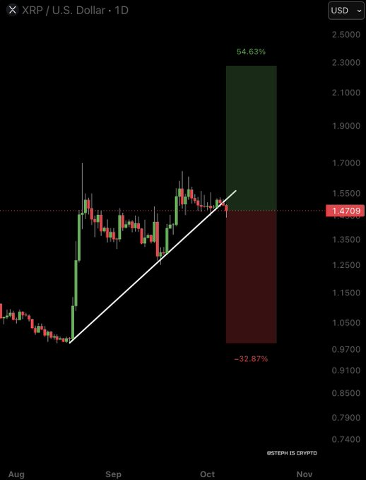 A daily chart of XRP/USD shows the cryptocurrency trading at $1.4709, with a projected risk/reward projection indicating a +54.63% upside to roughly $2.30 versus a -32.87% downside to around $1.00, suggesting the trader is asking Grok whether XRP is a buy or sell given the current consolidation near the ascending trendline.