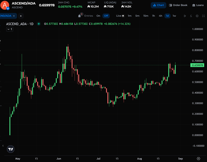 Cryptocurrency chart showing ASCEND/ADA trading pair price at 0.659978 with a 24-hour change of +9.47%, displaying price history from May through September with 24H volume of 715K.
