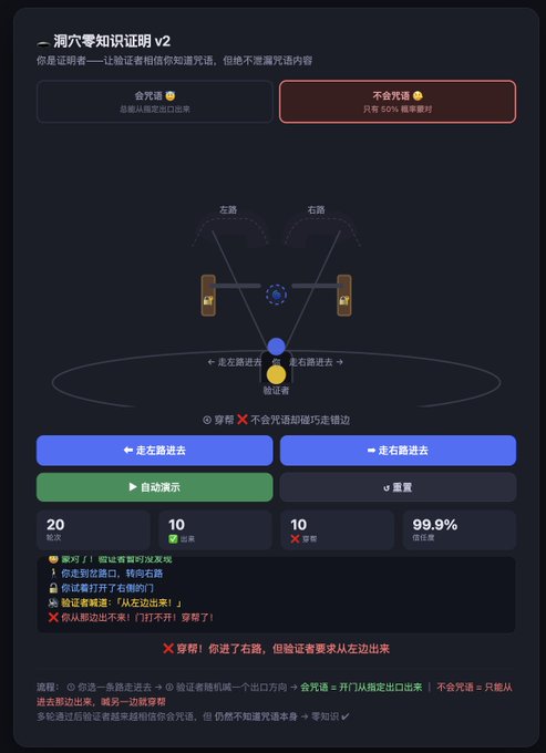 A Chinese interactive knowledge quiz titled '洞穴知识证明 v2' (Cave Knowledge Proof v2) with buttons for '会咒语' (Knows spell) and '不会咒语' (Doesn't know spell), showing game stats and Chinese instructions.