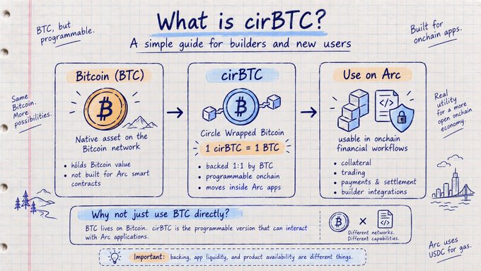 An illustrated educational guide titled 'What is cirBTC?' explaining Bitcoin (BTC), Circle Wrapped Bitcoin (cirBTC) where 1 cirBTC = 1 BTC, and its use on Arc for onchain financial workflows.