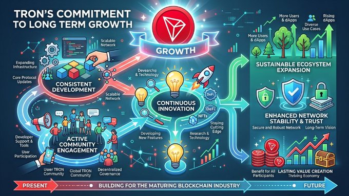 An infographic titled "TRON'S COMMITMENT TO LONG TERM GROWTH" illustrates TRON's developmental pillars—Consistent Development, Continuous Innovation, and Active Community Engagement—flowing into Sustainable Ecosystem Expansion and Enhanced Network Stability & Trust, highlighting the blockchain's roadmap from the present toward a maturing industry future.