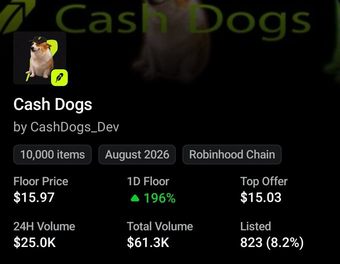 An NFT collection page showing 'Cash Dogs' by CashDogs_Dev on Robinhood Chain, featuring 10,000 items, a floor price of $15.97, and 823 (8.2%) listed.