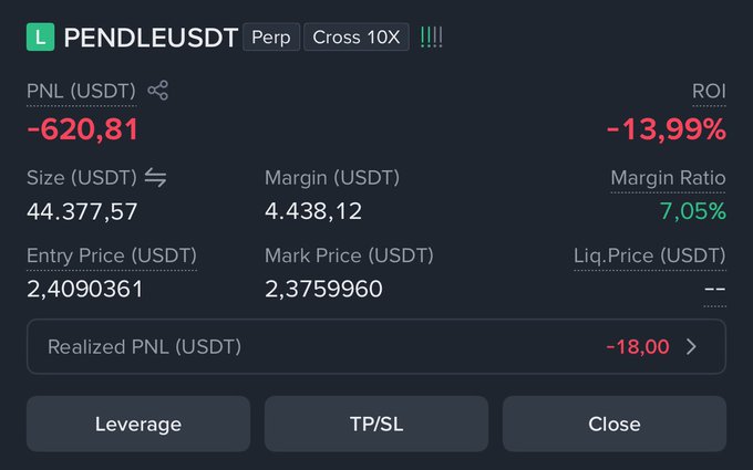 Trading interface screenshot for PENDLEUSDT perpetual contract showing a 10X cross position with a PNL of -620.81 USDT (-13.99% ROI).