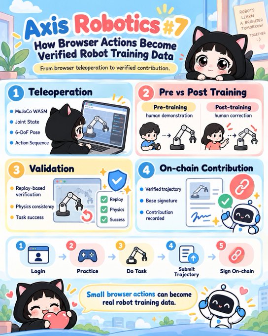 An infographic titled 'Axis Robotics #7' explaining how browser actions become verified robot training data, featuring a cartoon character in a cat hoodie.