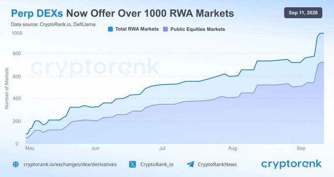 The chart from CryptoRank_io (dated Sep 11, 2026) shows that Perp DEXs have grown to more than 1,000 RWA markets, with public equities markets (~750) comprising roughly 75% of the total, illustrating the rapid expansion of tokenized real-world asset trading on-chain.