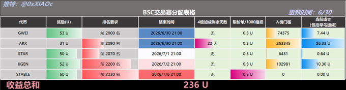 A BSC trading competition distribution table showing rewards for five tokens (GWEI, ARK, STAR, KGEN, STABLE) totaling 236 U, with entry thresholds ranging from 6,431 to 263,345 traders and prize pools from 0.64 U to 28.33 U, ending dates of June 30-July 2, 2026. This complements the daily report highlighting the GWEI competition's surge from 12,478 to 74,375 participants on the leaderboard.
