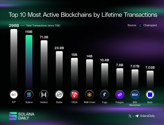 This chart shows the Top 10 Most Active Blockchains by Lifetime Transactions, with Solana ranking #2 globally at 119 billion transactions, just behind the top blockchain which processed 296 billion.