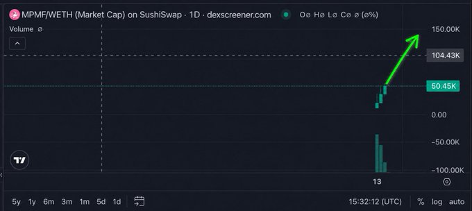 A DexScreener chart showing MPMF/WETH market cap on SushiSwap with a green arrow pointing upward to approximately 104.43K, indicating a recent price spike.