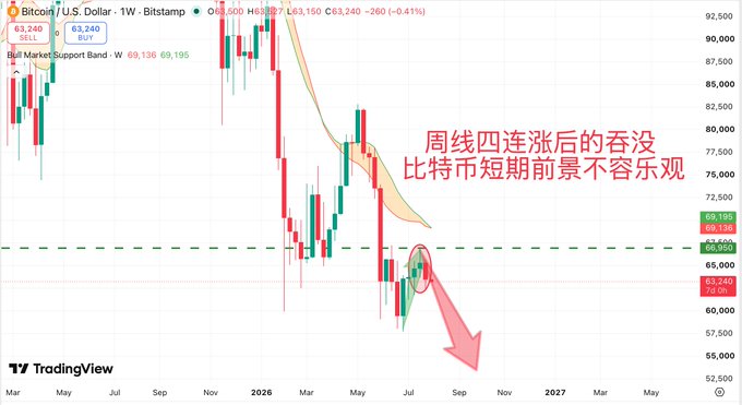 A Bitcoin/U.S. Dollar weekly candlestick chart on Bitstamp from TradingView showing a declining trend with Chinese text '周线四连涨后的吞没' and '比特币短期前景不容乐观' (Bitcoin short-term outlook is not optimistic), with a red arrow pointing downward.