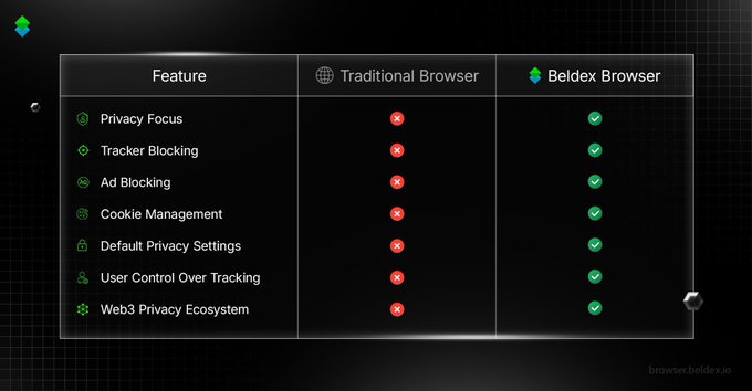 A comparison table contrasting Traditional Browser and Beldex Browser across seven privacy features: Privacy Focus, Tracker Blocking, Ad Blocking, Cookie Management, Default Privacy Settings, User Control Over Tracking, and Web3 Privacy Ecosystem, with Beldex showing green checkmarks and Traditional showing red X marks.