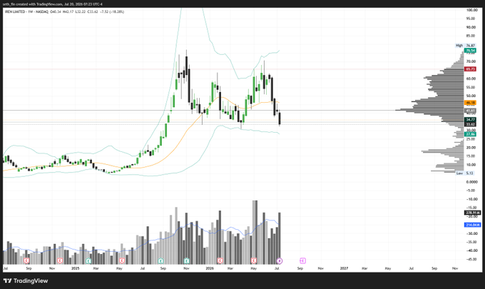 The image is a TradingView candlestick chart for IREN (NASDAQ: IREN) on a weekly timeframe, showing a strong uptrend peaking near $76 followed by a pullback toward the Volume Area Low (VAL) at $33.17, with pre-market price action around $36.39 (+8.21%) — visually confirming the post's claim of a VAL bounce and re-accumulation entry.