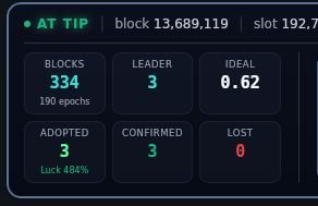 A dashboard showing AT TIP statistics including 'BLOCKS 334', 'LEADER 3', 'IDEAL 0.62', 'ADOPTED 3', 'CONFIRMED 3', and 'LOST 0', with 'block 13,689,119' and 'slot 192,7' at the top.