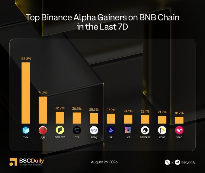 A dark and gold bar chart titled "Top Binance Alpha Gainers on BNB Chain in the Last 7D" shows TMX leading with a massive 168.2% gain, followed by 2X (74.2%), COLLECT (32.2%), CYS (30.5%), PEAQ (28.3%), BR (27.2%), JCT (24.1%), PIEVERSE (23.1%), KOGE (21.2%), and VELO (18.7%), as posted by BSCDaily on August 26, 2026.