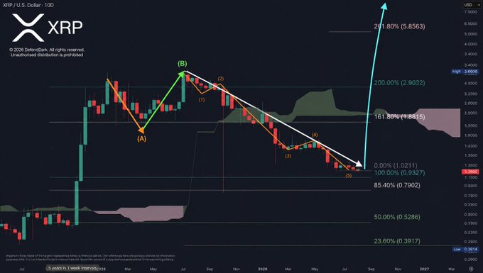 A 5-year candlestick chart of XRP/USD on a daily timeframe displays technical analysis with Elliott Wave annotations showing a five-wave decline from point (B) followed by a projected parabolic surge, highlighted by an upward arrow targeting key Fibonacci extension levels of 161.80% ($1.8815), 200% ($2.9032), and 241.80% ($5.8563). The visual reinforces the post's bullish claim by illustrating the dramatic upside potential from the current price near $1.15.