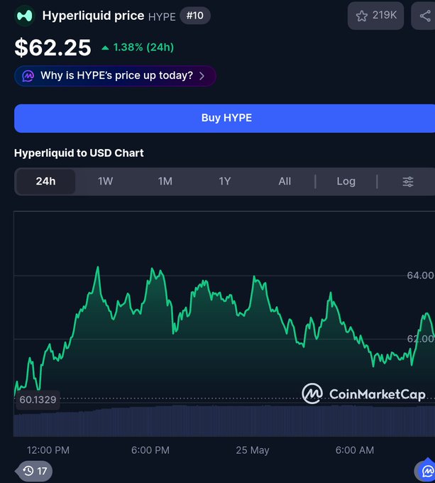 The image shows a chart of a cryptocurrency called Hyper Liquid Price Index (HYPE) with a green line indicating its performance over time, while the text below provides information about the index's current status. The caption above the chart reads "gm ct, hyperliquid still holding strong. How does it feel to be sidelined from only altcoin having bull run?". This suggests that despite the bullish trend of altcoins in general, Hyper Liquid has been performing well and is not affected by the broader market conditions.