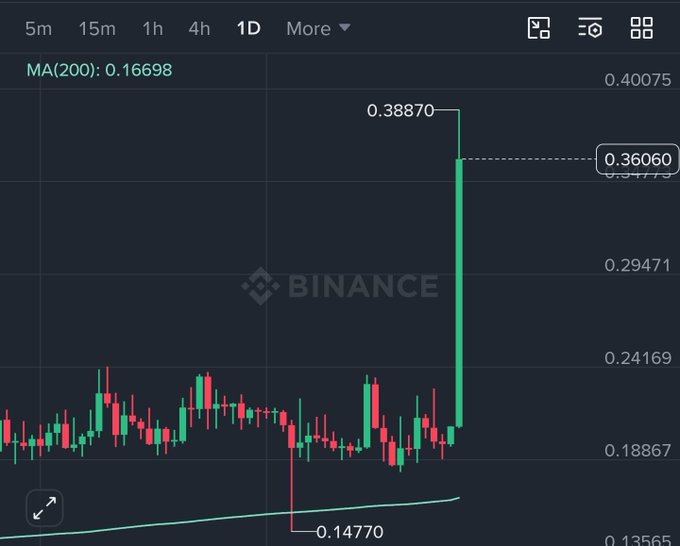 A Binance daily candlestick chart shows $APR (likely APR coin/ticker) with a dramatic "god candle" spike from around $0.18 to a peak of $0.38870, up roughly 100% in a single day, with the MA(200) at 0.16698. This visually confirms the post's claim of $APR's massive daily surge leading the top gainers board.