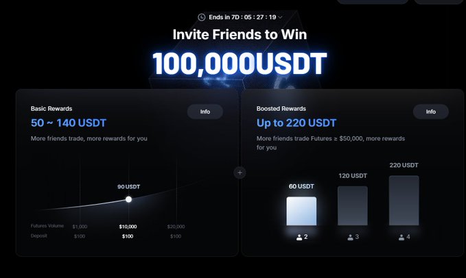A promotional graphic for a MEXC referral program offering a share of 100,000 USDT in rewards, divided into "Basic Rewards" of 50–140 USDT based on friends' futures trading volume and deposits, and "Boosted Rewards" of up to 220 USDT for inviting 2–4 friends who trade over $50,000 in futures, with the campaign ending in 7 days.