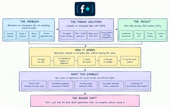 An infographic explaining the Fhenix solution, titled with the 'f*' logo, detailing 'THE PROBLEM' of blockchain transparency, 'HOW IT WORKS' with encrypted computation, 'THE RESULT' of private onchain utility, and 'WHAT THIS ENABLES' including confidential DeFi and private trading.