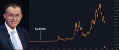 Binance founder CZ appears alongside a chart of Bitcoin (BTC) showing its dramatic price appreciation, illustrating how his early decision to sell his apartment and buy Bitcoin at an average price of ~$600 has paid off enormously as BTC has surged over the years.