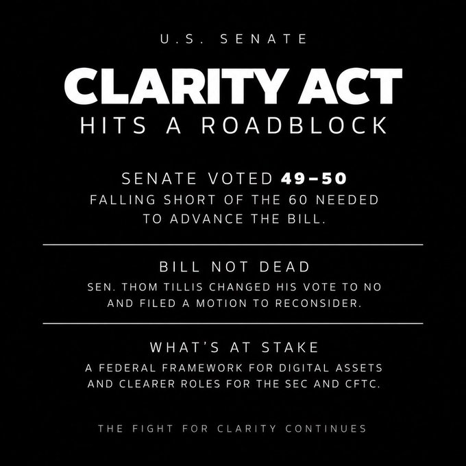 A black and white infographic titled 'U.S. SENATE: CLARITY ACT HITS A ROADBLOCK' stating the Senate voted 49-50, falling short of the 60 needed to advance the bill, with notes that Sen. Thom Tillis changed his vote and filed a motion to reconsider, and what is at stake is a federal framework for digital assets and clearer roles for the SEC and CFTC.