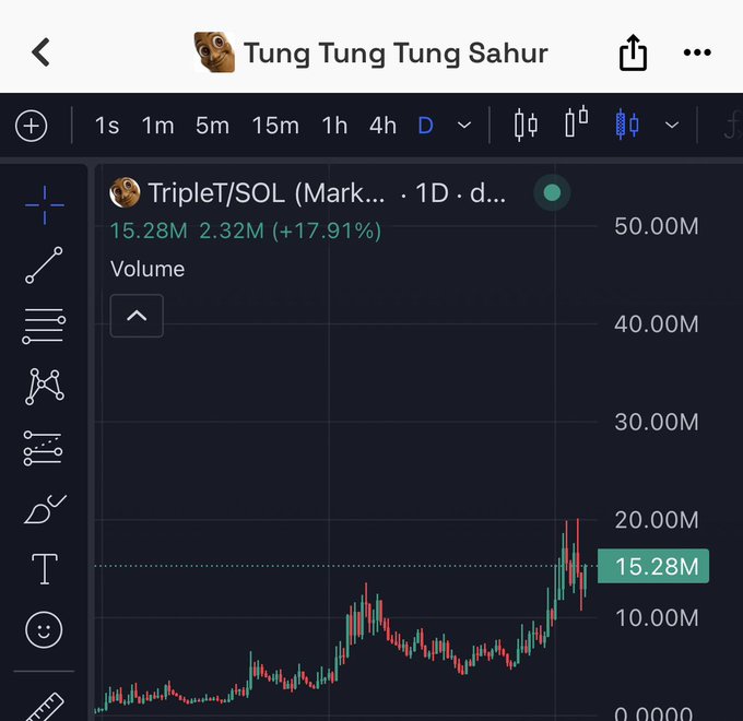 A TradingView chart for "Tung Tung Tung Sahur" (TripleT/SOL) shows the price at 15.28M with a +17.91% gain and 2.32M trading volume on the daily timeframe. The candlestick chart displays a recent upward price spike amid increased volume, visually supporting the post's question about $TripleT's potential next price movement.