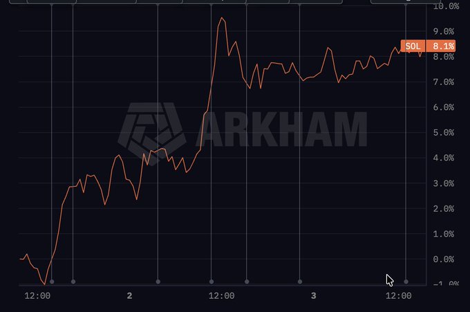A line chart showing SOL at 8.1% with an orange line trending upward over a 3-day period, watermarked with 'ARKHAM' across the dark background.
