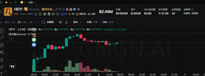 A cryptocurrency trading chart displays the HEYI/BNB pair showing a price of $0.00249 with a 1.31% gain and $2.49M market cap on GMGN, paired with a celebratory post referencing wallet address 0x4c...4444 announcing profits and signing off for the night.