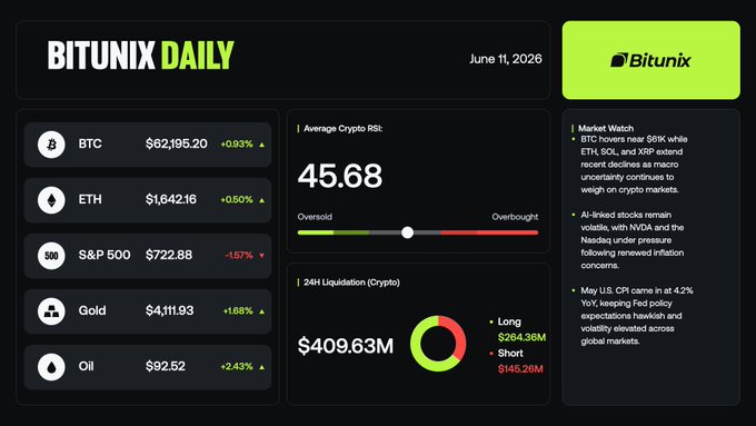 The image presents a screenshot from a news website for Bitunix daily showing the Bitcoin price fluctuations over the past week. The Bitcoin price has seen significant changes in value, with periods of ascent followed by declines. The current market conditions are marked by a downward trend in Bitcoin's value as it continues to fall below $61K against the dollar. 

The post also provides an overview of recent events and information about Bitcoin trading on Bitunix Daily. It mentions that AI-related stocks have been impacted by cryptocurrency price movements, and the Nasdaq has experienced substantial declines. Despite these challenges, there are still some stocks that continue to perform well under market pressure due to their long-term growth potential.