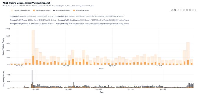 A financial chart titled 'ASST Trading Volume | Short Volume Snapshot' displays weekly and daily trading volumes in millions from October 2025 to July 2026.