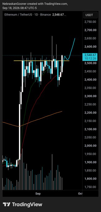 A TradingView chart of Ethereum/TetherUS (ETHUSDT) on Binance shows a breakout above the $2,548.67 resistance level, with price reaching around $2,650 and the post "$ETH Breakout" highlighting the upward move beyond that key horizontal line on the daily timeframe as of Sep 18, 2026.