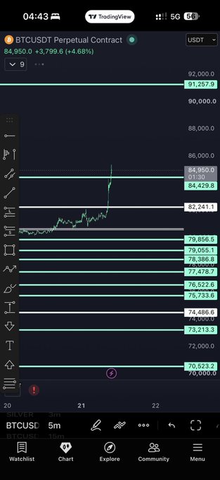 The image shows a TradingView chart of BTCUSDT Perpetual Contract at $84,950.00 (+4.68%), with multiple horizontal support/resistance levels marked between $70,000 and $91,257.90, illustrating the recent price surge and the critical importance of maintaining support levels—particularly around the $79,056 zone—to push toward the $91k target mentioned in the caption.
