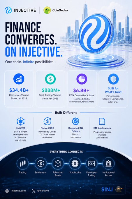 A promotional infographic for Injective and CoinGecko titled 'FINANCE CONVERGES. ON INJECTIVE.' highlighting metrics like $34.4B+ derivatives volume, $888M+ spot trading volume, and features such as MultiVM, regulated INJ futures, and ETF applications.