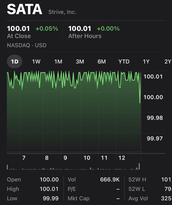 A stock chart for SATA (Strive, Inc.) on NASDAQ showing a price of $100.01 at close with +0.05% gain, displaying the 1D intraday line chart hovering around the $100.00 mark.