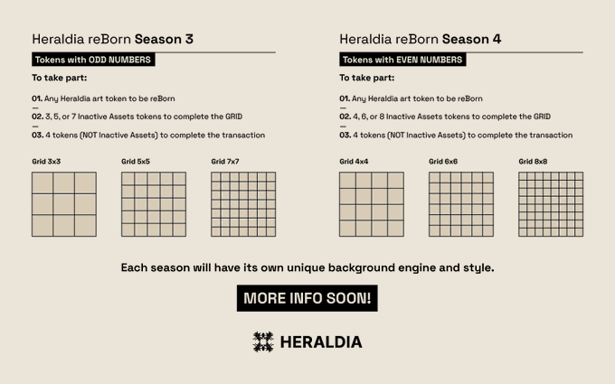 A promotional graphic for "Heraldia reBorn" Season 3 and Season 4, detailing grid rules (3x3, 5x5, 7x7 for odd-numbered tokens in Season 3; 4x4, 6x6, 8x8 for even-numbered tokens in Season 4) and requirements for participating, including needing 4 non-Inactive Asset tokens to complete the transaction. The caption "MORE INFO SOON!" appears at the bottom alongside the Heraldia logo.