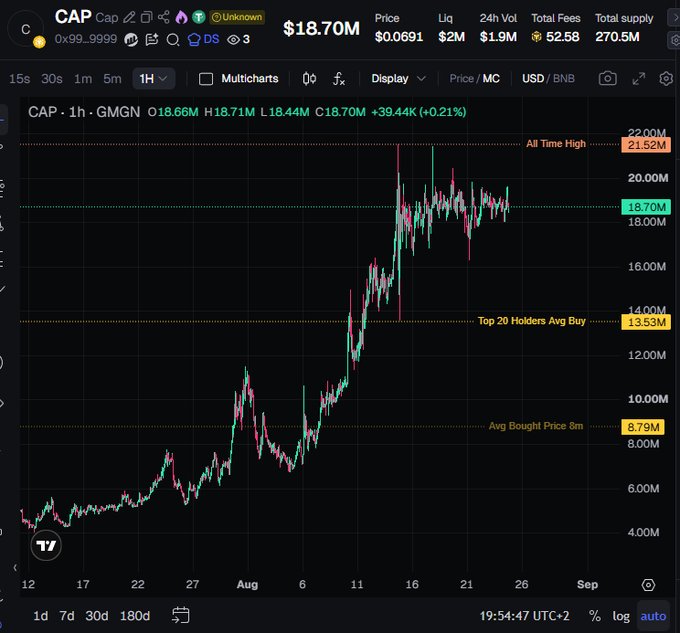 A TradingView chart showing the $CAP token's price on GMGN has surged from around $4M to a current price of $18.70M, nearing its all-time high of $21.52M, illustrating the impressive upward momentum referenced in the post. Key metrics visible include a market cap of $18.70M, total supply of 270.5M, and 24-hour volume of $2M, with the "Top 20 Holders Avg Buy" marked at $13.53M.