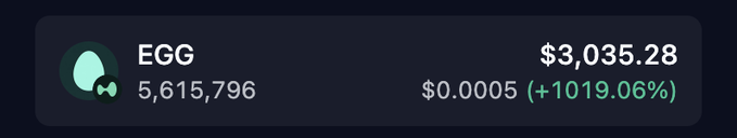 The image displays a price ticker for the meme token "EGG" showing a market cap of $3,035.28, 5,615,796 tokens, and a current price of $0.0005 with a massive gain of +1019.06%, visually confirming the post's claim of an explosive 100x-style surge on HyperEVM.