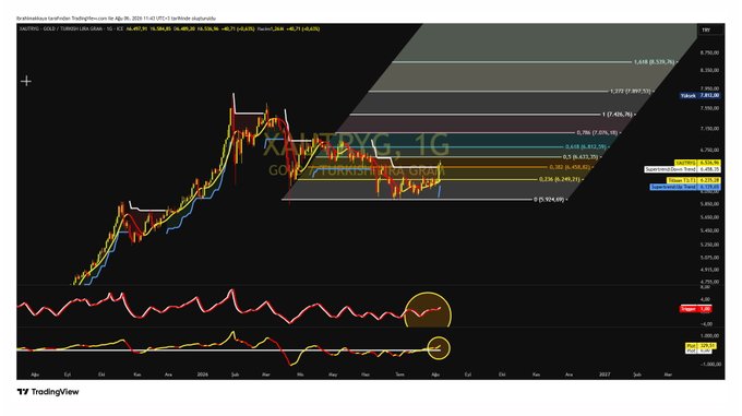 The image shows a TradingView chart for XAU/TRY (gram altın) on a daily timeframe, displaying Fibonacci retracement levels ranging from 0 (7,924.69) to 1.618 (8,329.25) with the current price marked at 7,853.38, alongside technical indicators (RSI and MACD) at the bottom. It directly visualizes the Fibonacci Support and Resistance Levels analysis for gram altın mentioned in the accompanying post, helping identify key price zones for trading decisions.