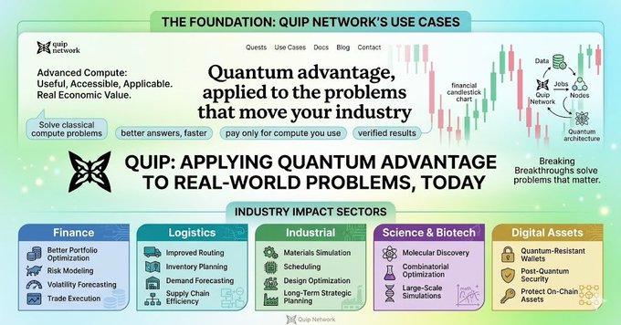 The image features a poster with a diagram of a butterfly and text related to Quantum Advancements, Quantum Advantage, and Applying Quantum Advantage to Real-World Problems, Today. The text at the top of the poster states "The Foundation Quip Network's Use Cases". The bottom part of the poster has smaller illustrations depicting various aspects of the quip network, such as computing technology, logistics, industry impact sectors, financial services, and science & biotechnology. These illustrations help explain how the quip network is applied to real-world problems and provide examples of its use in different industries.