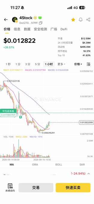 A mobile cryptocurrency trading app screenshot showing '4Stock' (token 0xd270...97ffff) at $0.012822 with +39.57%, displaying a downward trending candlestick chart and statistics like market cap $12.59M and 24h volume $4.39M.