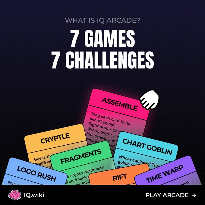 A promotional graphic for 'IQ ARCADE' by IQ.wiki advertising '7 GAMES 7 CHALLENGES', showcasing colorful cards labeled 'ASSEMBLE', 'CRYPTLE', 'CHART GOBLIN', 'LOGO RUSH', 'FRAGMENTS', 'RIFT', and 'TIME WARP' with a 'PLAY ARCADE' button.