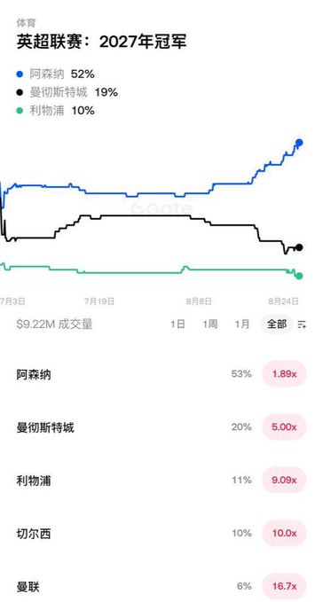 A chart titled '英超联赛: 2027年冠军' showing betting odds with Arsenal at 52%, Manchester City at 19%, and Liverpool at 10%, with a line graph tracking changes over time.