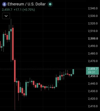 A candlestick chart for Ethereum / U.S. Dollar (ETHUSD) showing a price of 2,459.7 (+17.1, +0.70%).