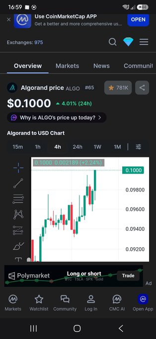A CoinMarketCap mobile app screenshot showing the Algorand (ALGO) price at $0.1000, up 4.01% (24h), with a candlestick chart displaying recent price movements.